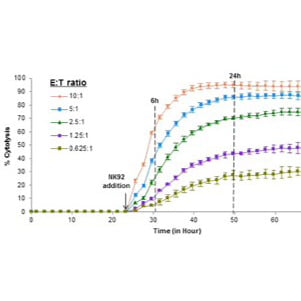 Label-free Real-time Cell Analysis